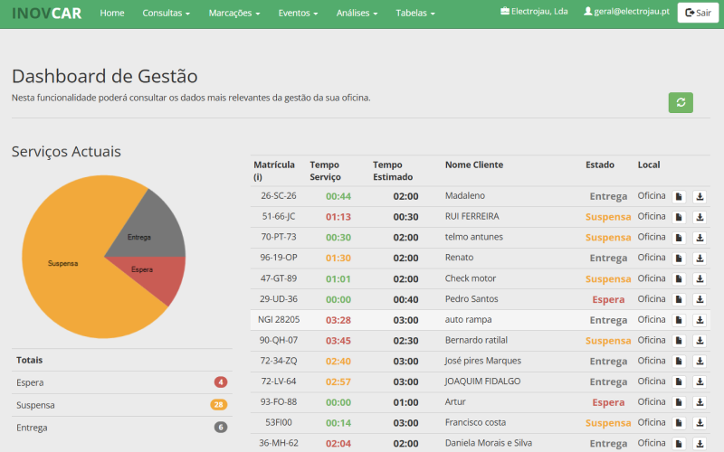 Dashboard de gestão de serviços